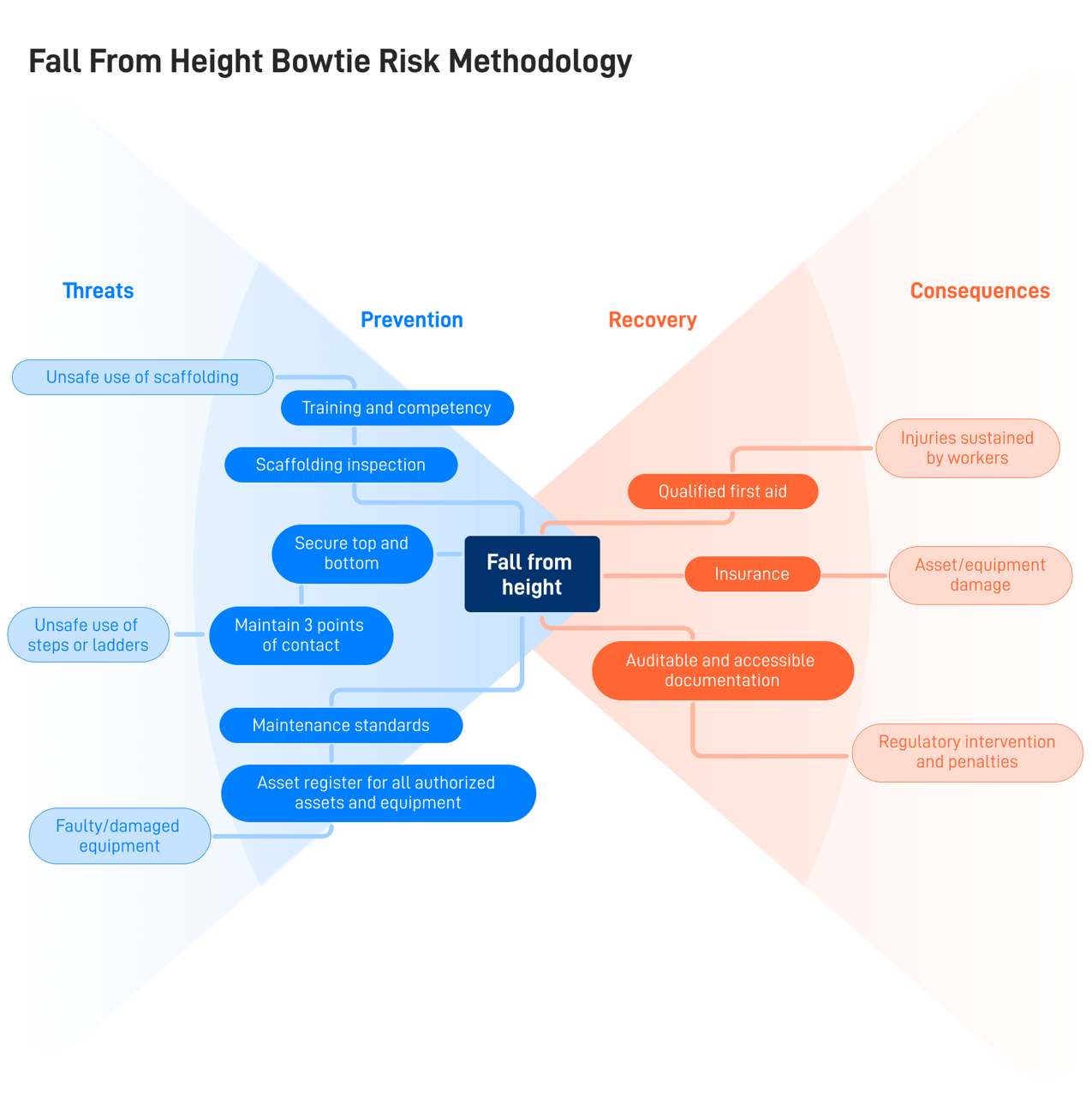 Bowtie diagram example: fall from height