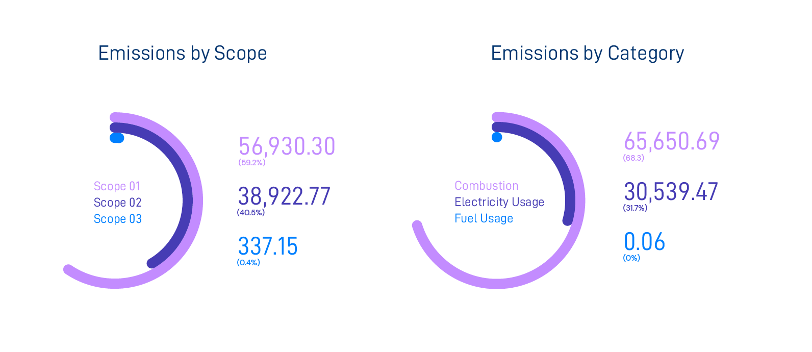 Emissions by Scope and Category