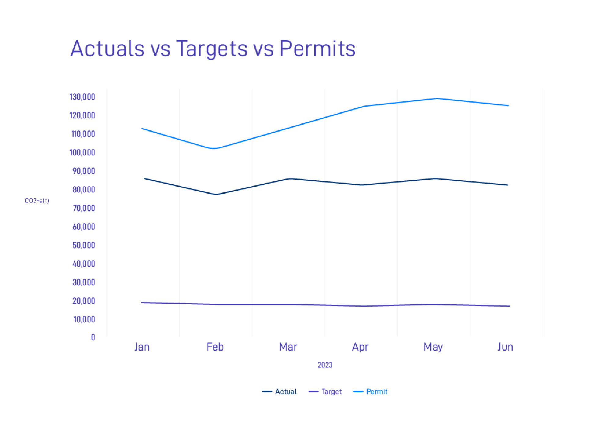 Emissions Actuals vs Targets vs Permits