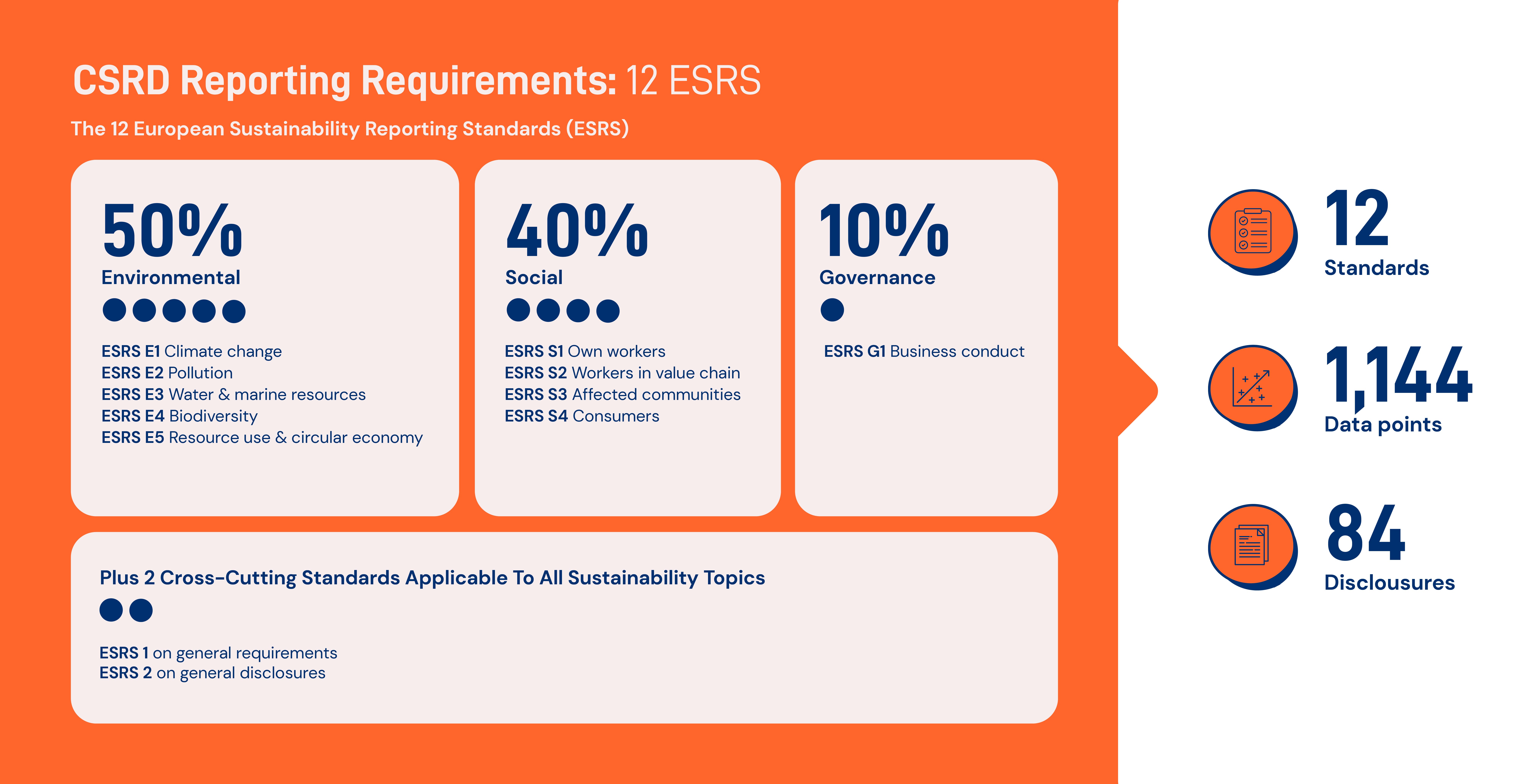 The 12 ESRS framework