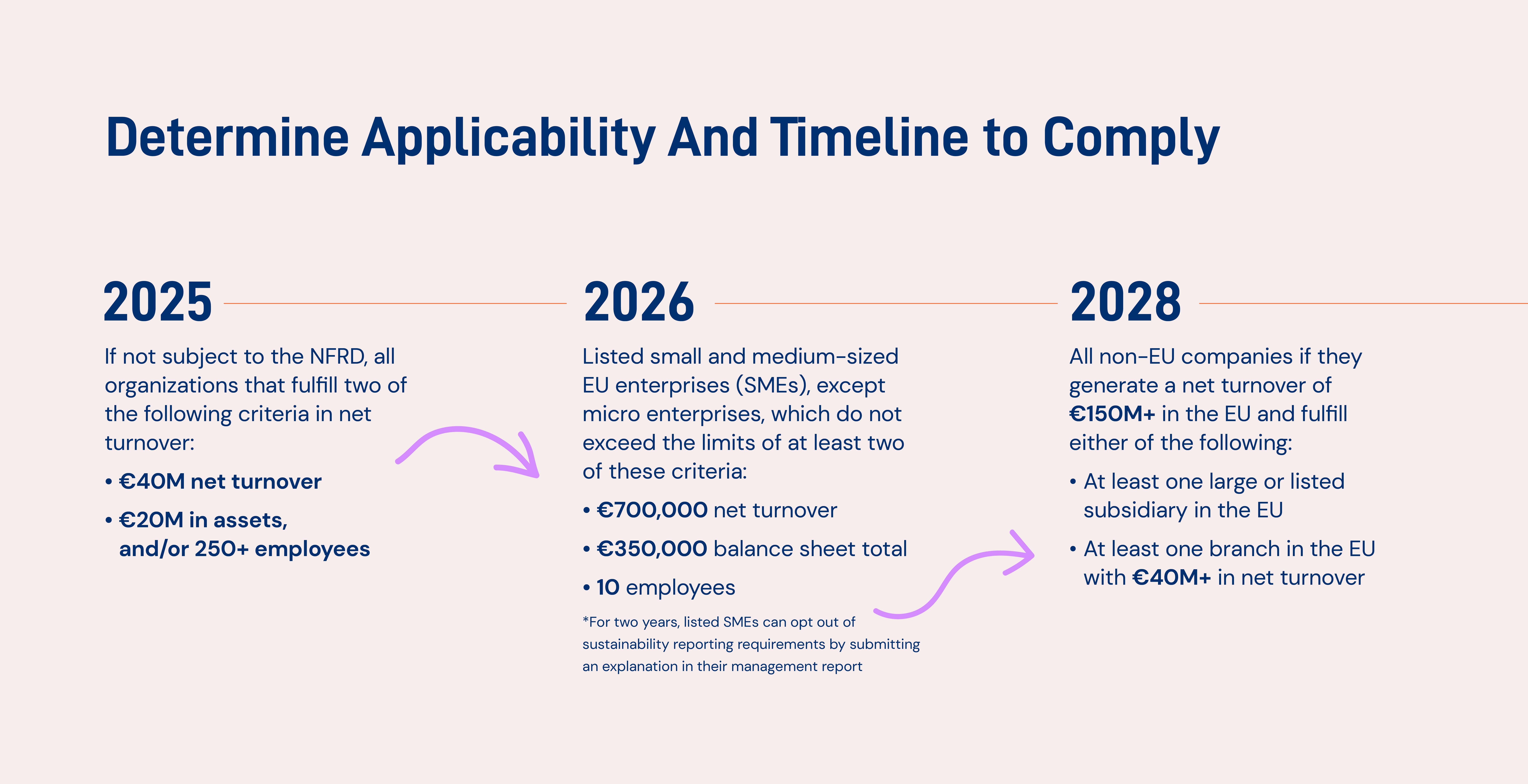 Timeline and reporting requirements for the CSRD