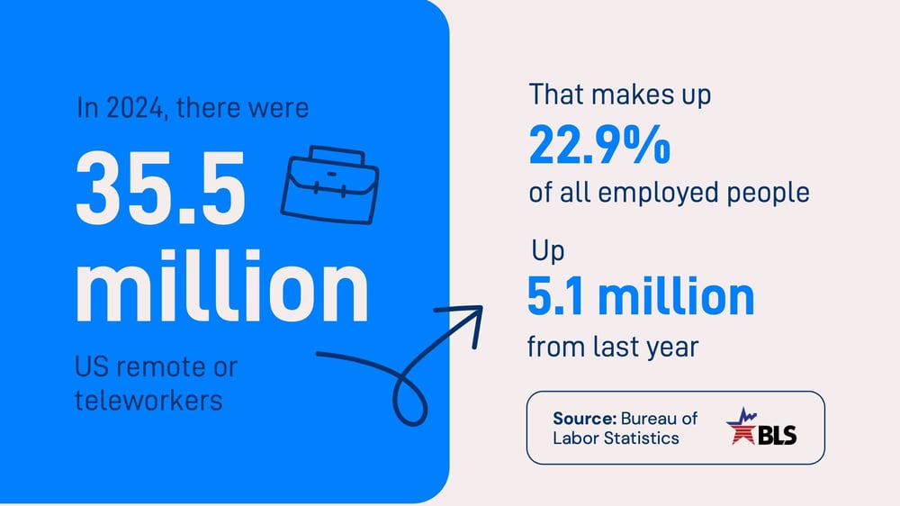 2024 remote worker statistics from the Bureau of Labor Statistics