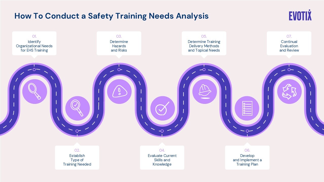 Roadmap detailing steps on how to conduct a TNA