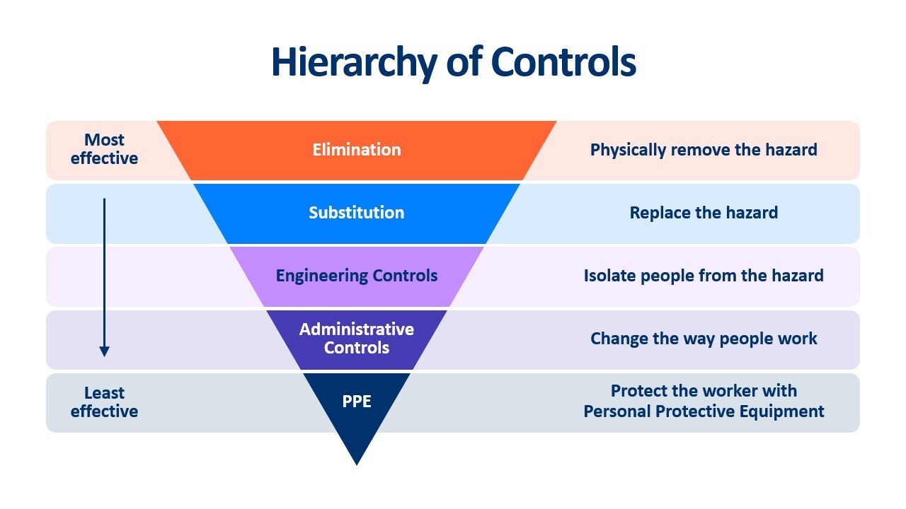 Graphic showing Hierarchy of Controls