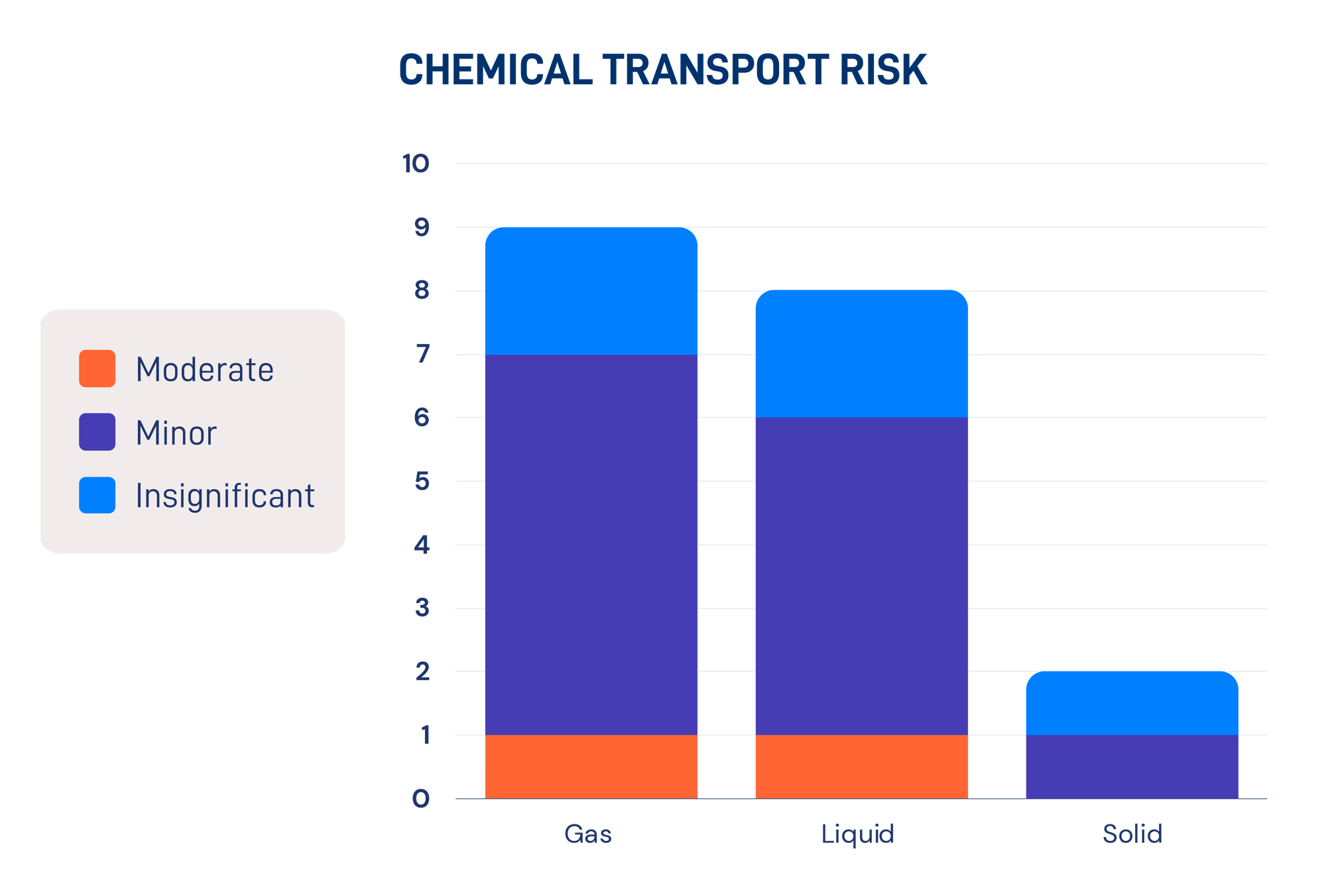 Chemical Transport Risk Analysis