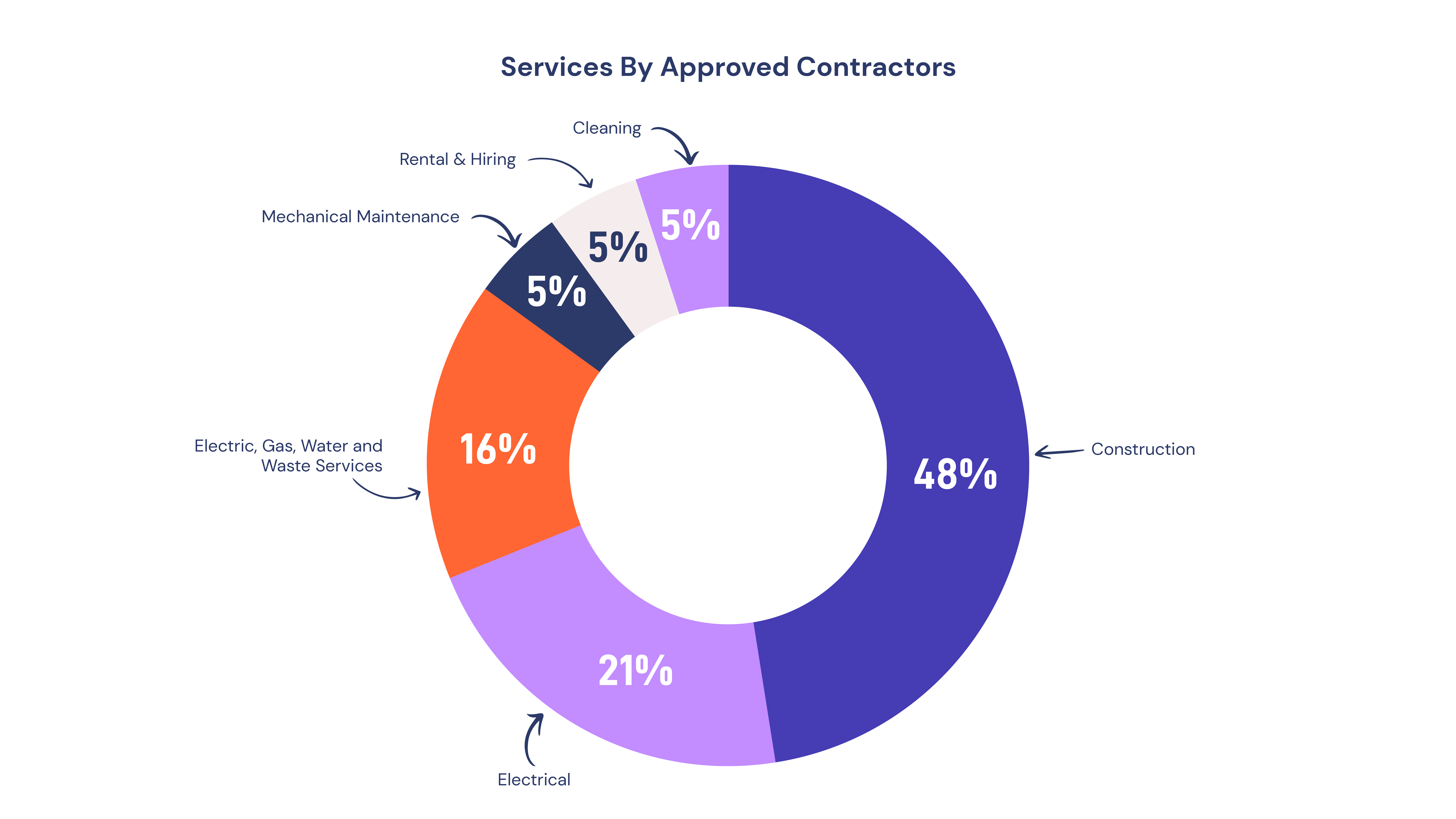 Services by Approved Contractors