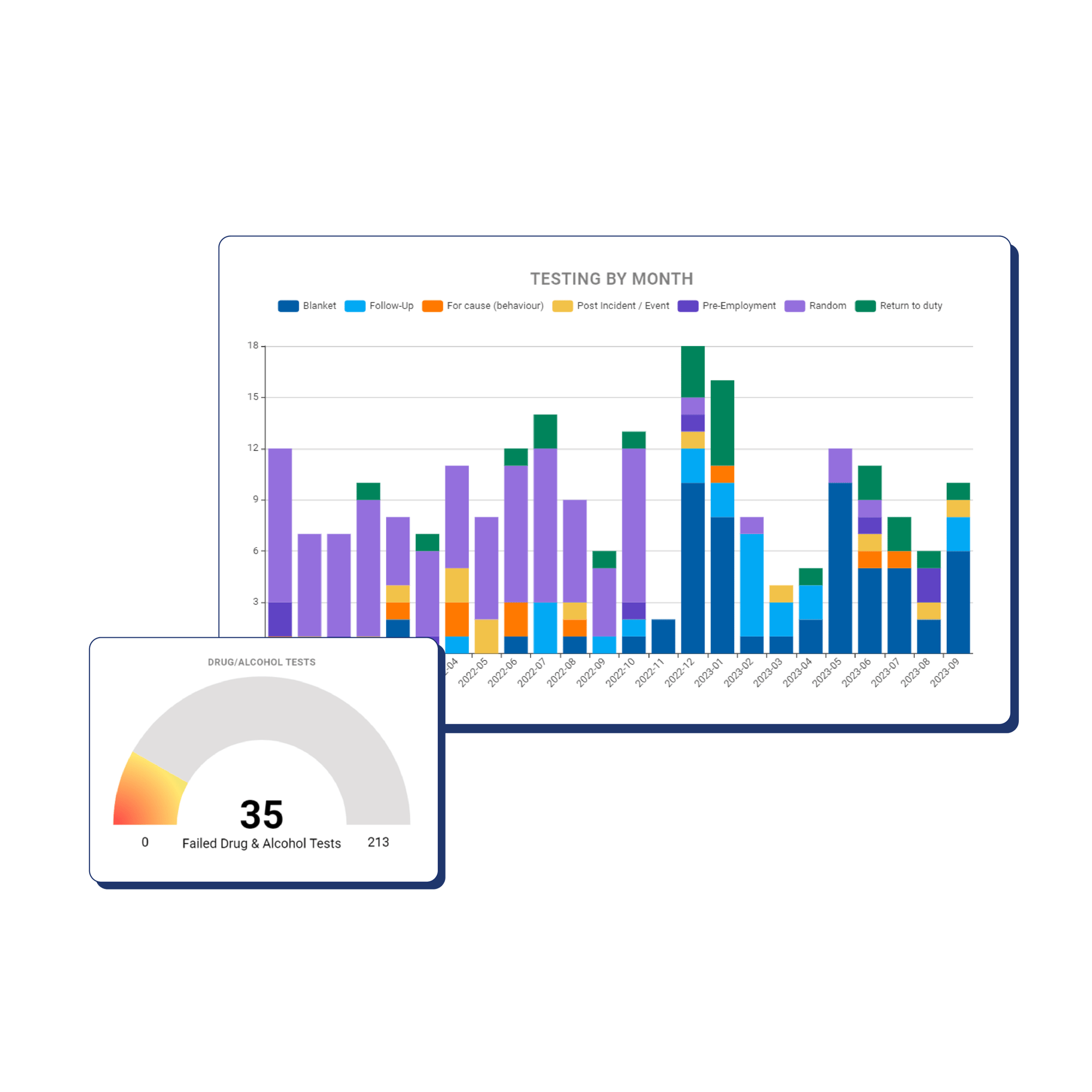 Bar graph showing monthly drug and alcohol testing