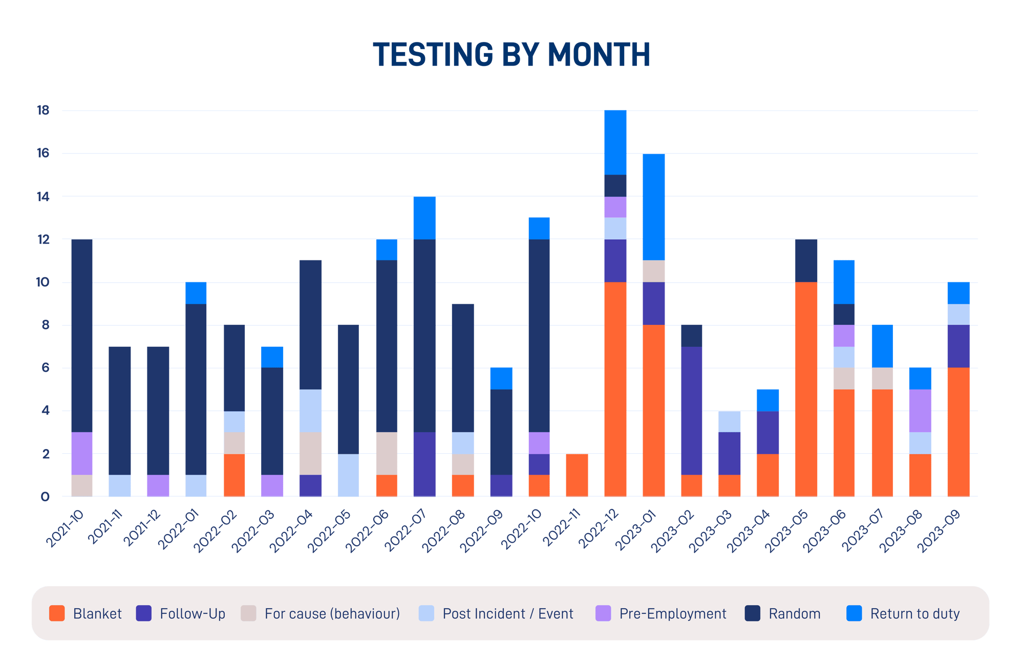 Drug and Alcohol Testing Report