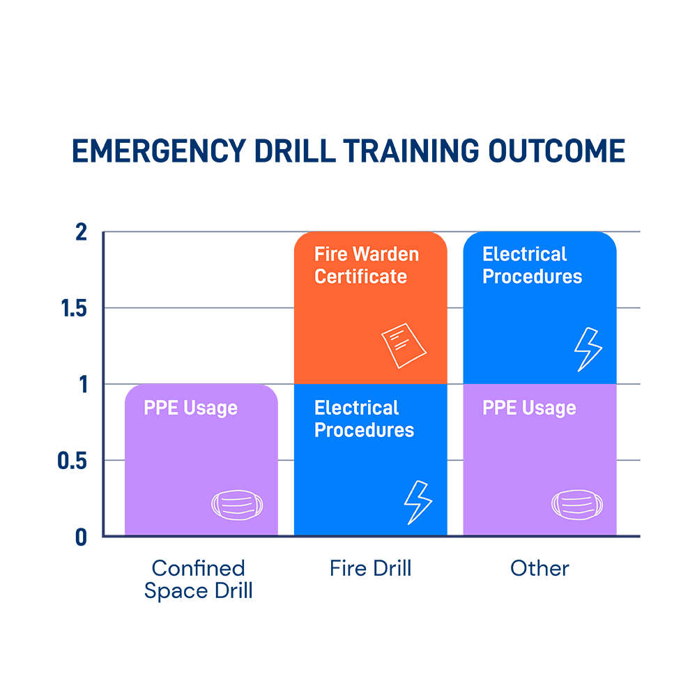 Emergency Drill Training Outcome