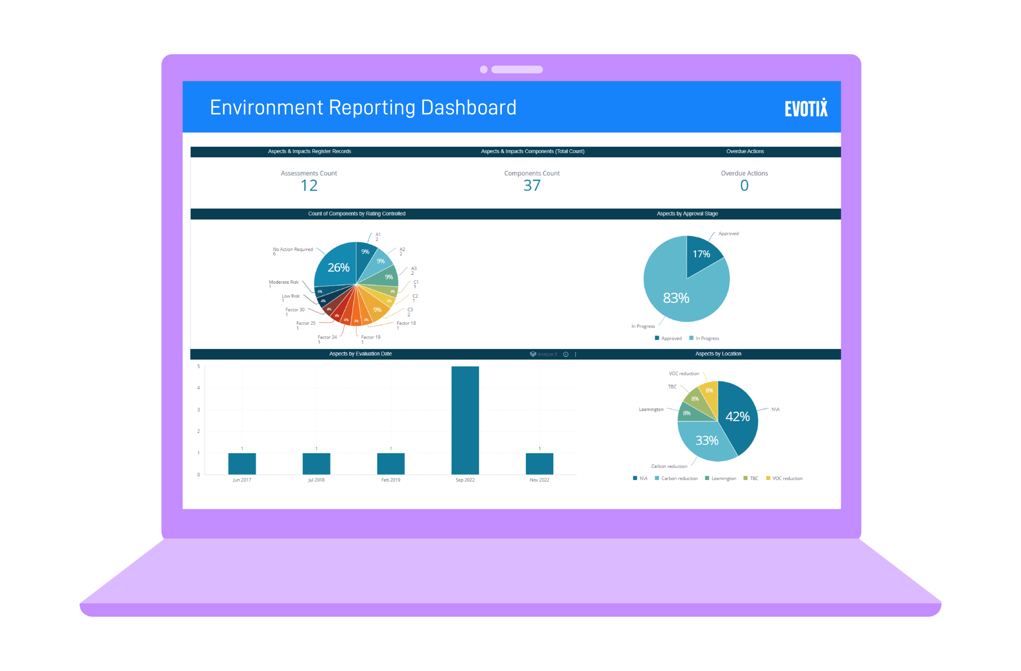 Environmental Compliance Dashboard