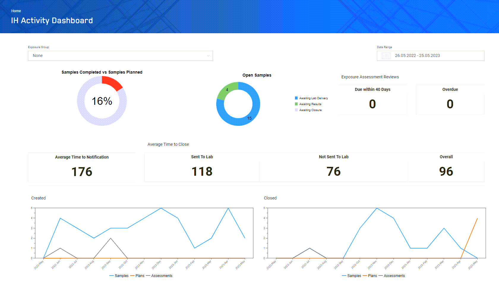 Industrial Hygiene Activity Dashboard