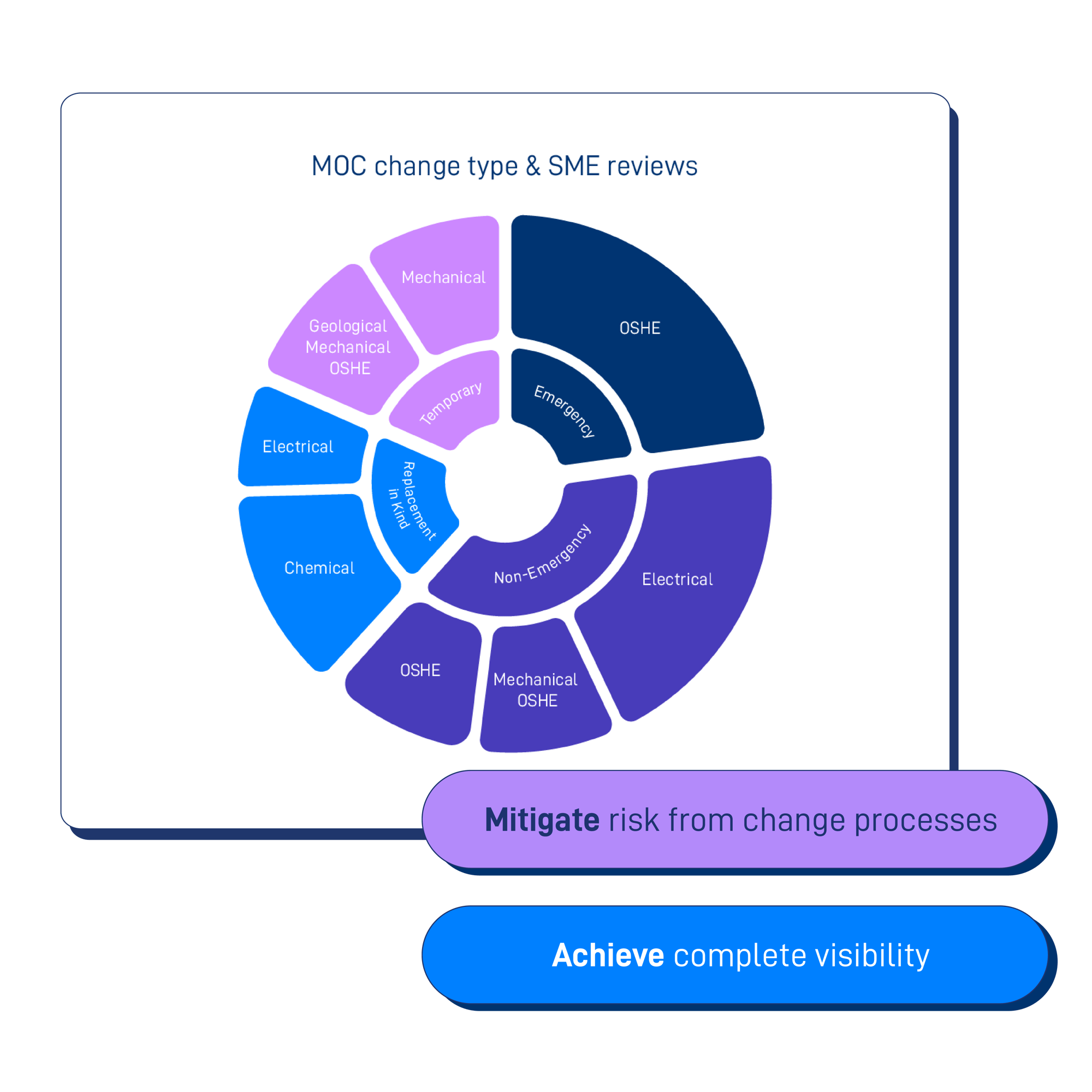 Graph showing management of change processes