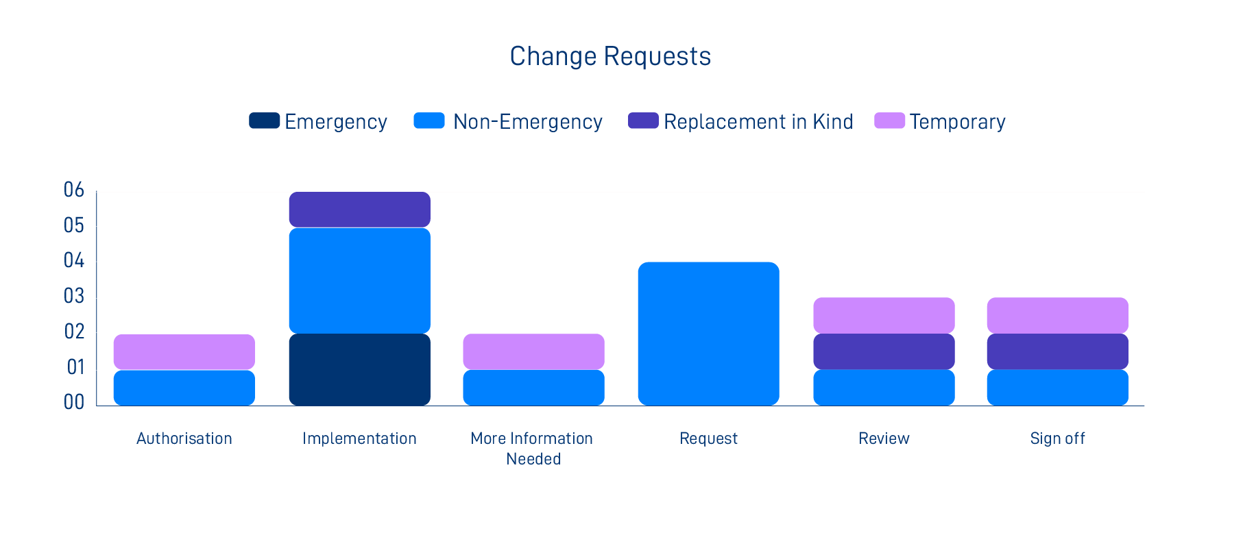 Bar chart showing change requests