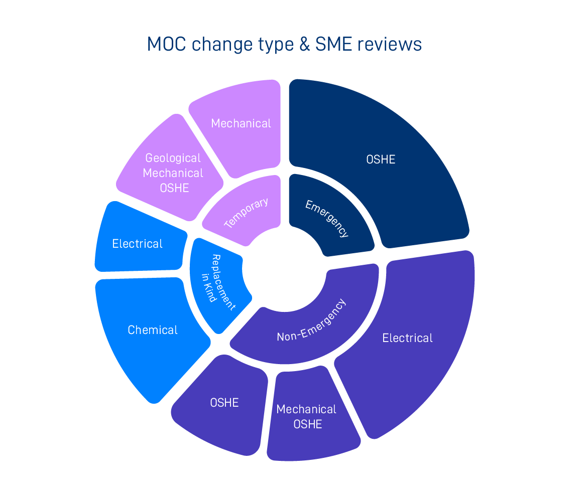 MOC change type and SME reviews chart