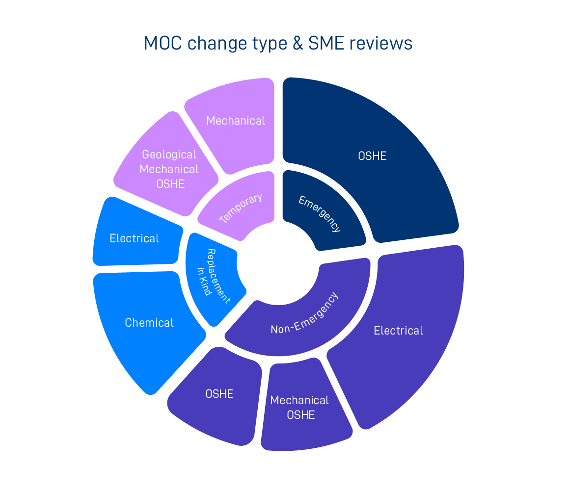 MOC Change Type and SME Reviews
