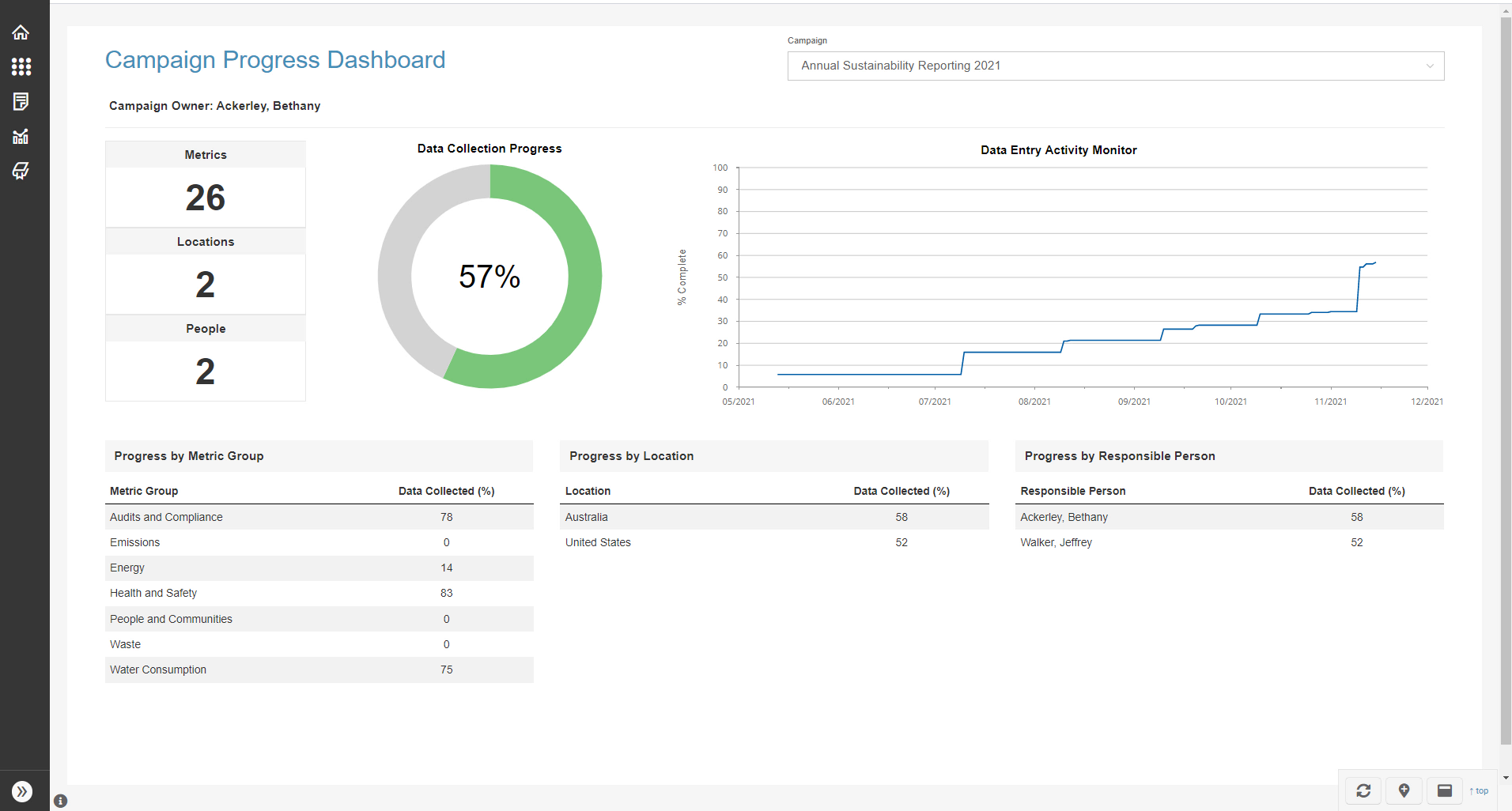 Metrics Campaign Dashboard