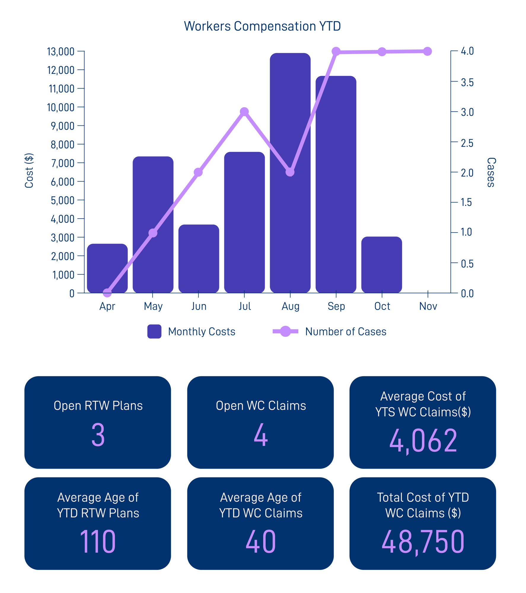 Worker Compensation Reporting
