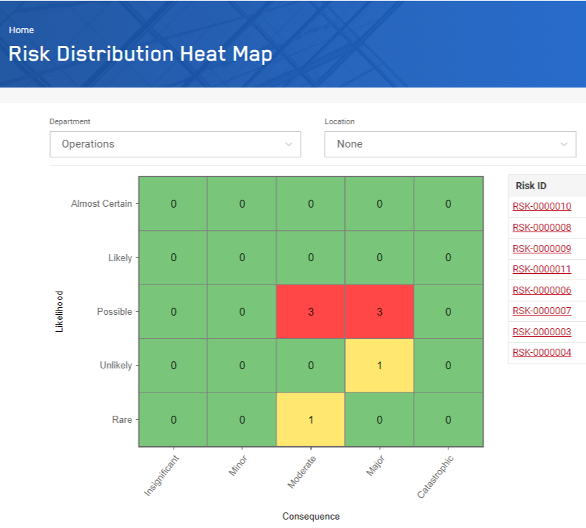 Risk Distribution Heat Map