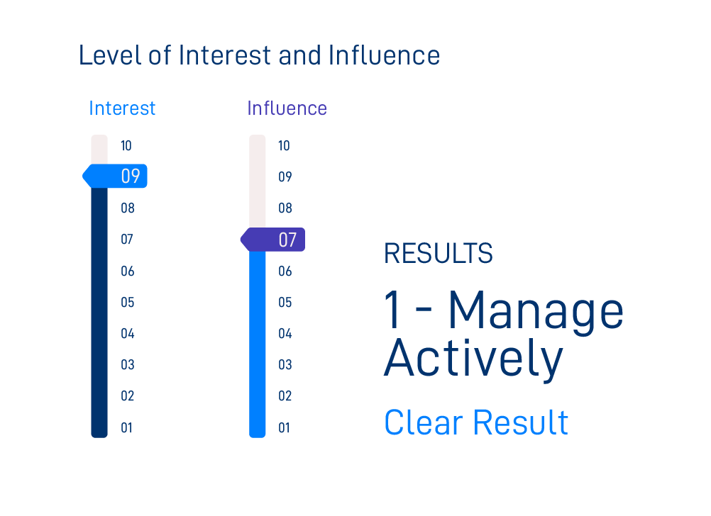Stakeholder Interest and Influence Matrix