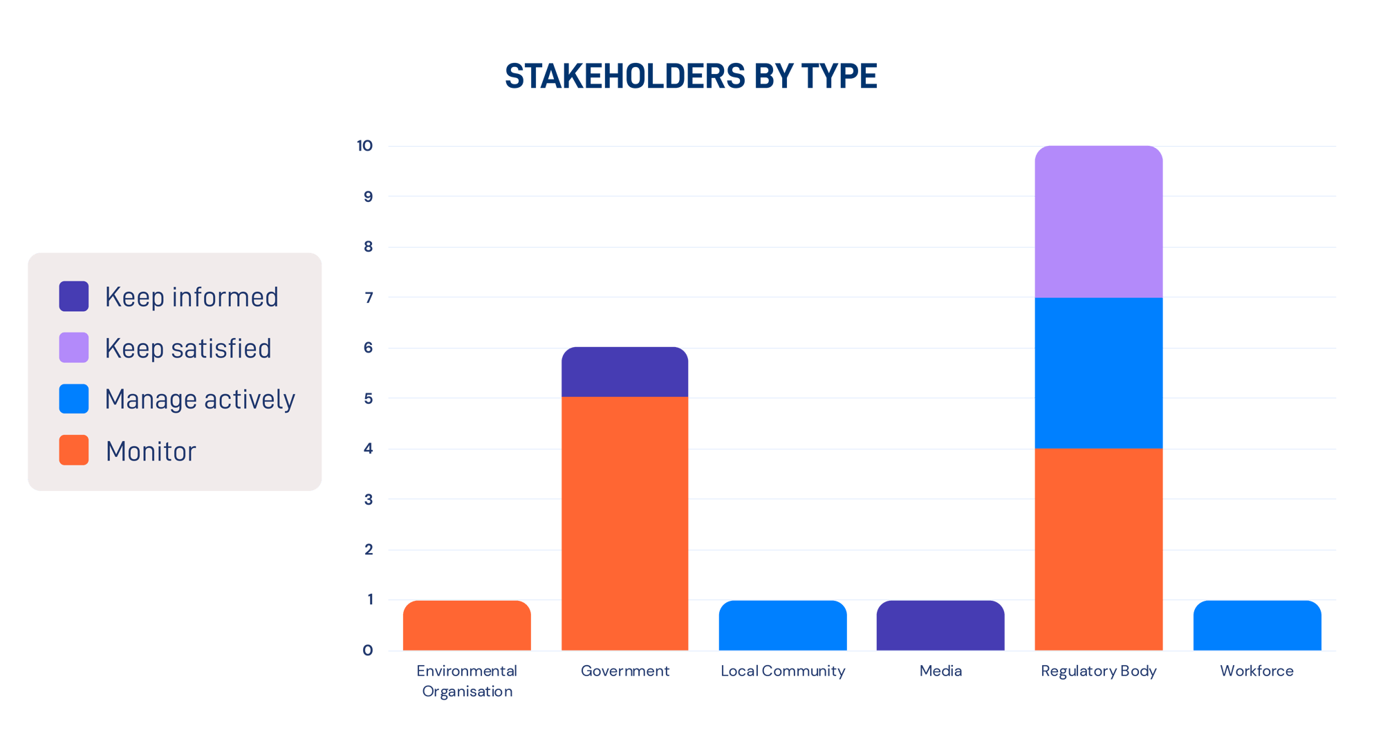 Stakeholders by Type