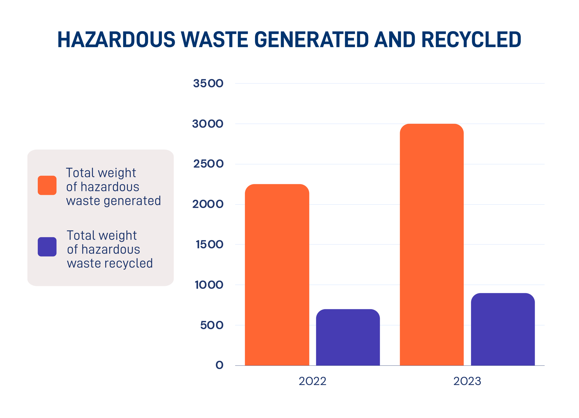 Hazardous Waste Generated and Recycled