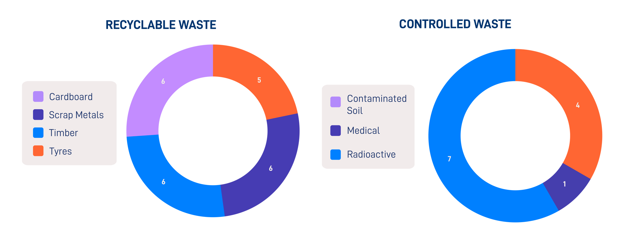 Recyclable and Controlled Waste
