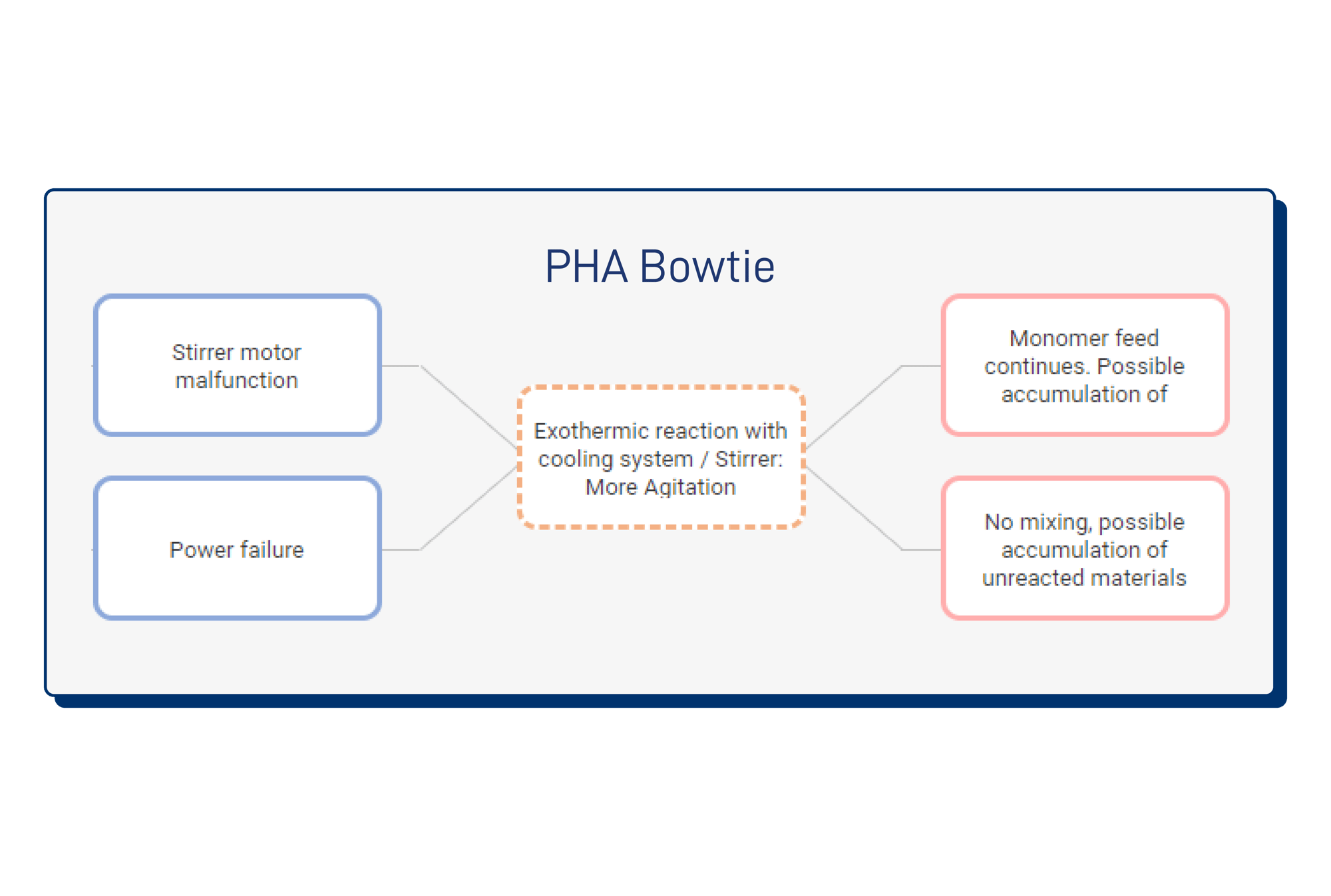 PHA Bowtie Diagram