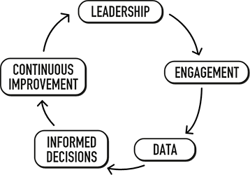 Image of continuous improvement process in a circle, moving through each stage.