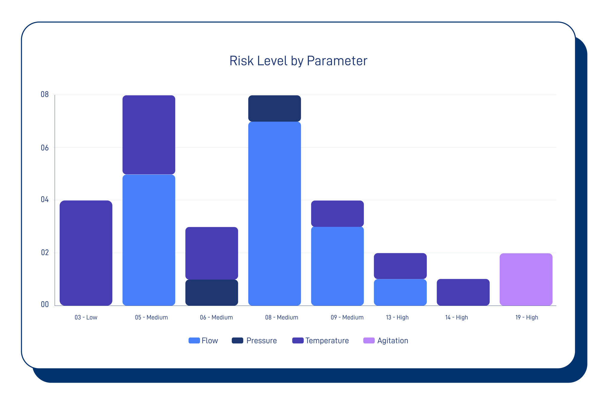 Risk Level By Parameter