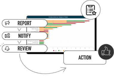 Image of report emphasising reporting, notification and revewing capabilities of the solution, driving actions.