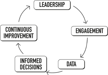 Image of continuous improvement process in a circle, moving through each stage.