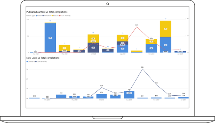 Image of insights dashboard with health and safety data charted.