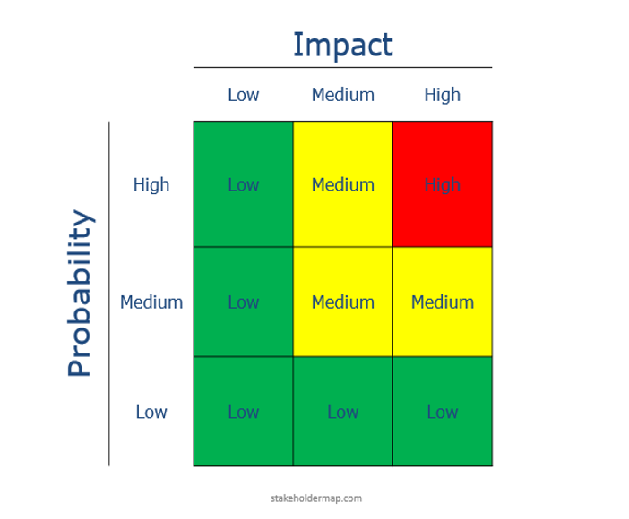 how to use a risk matrix