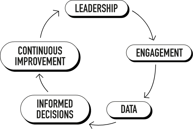 Image of continuous improvement process in a circle, moving through each stage.