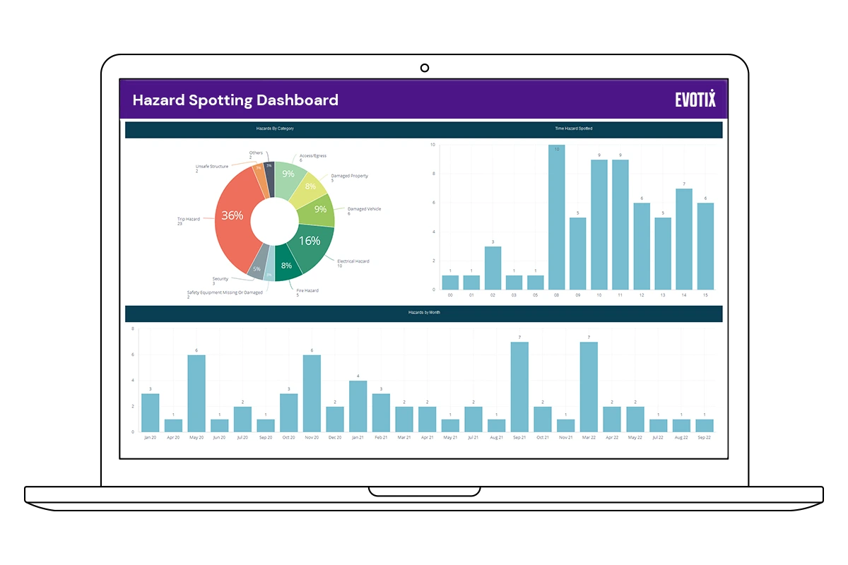 Use dashboards to identify health and safety trends and prioritize activities. 