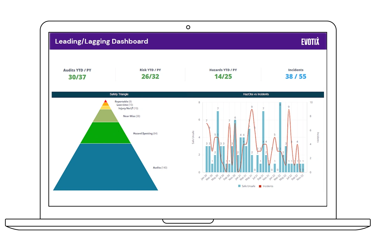 Use EHS management software analysis to identify leading indicators.