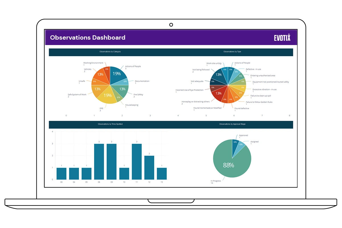 Easily share visual dashboards with ehs management software, Assure.