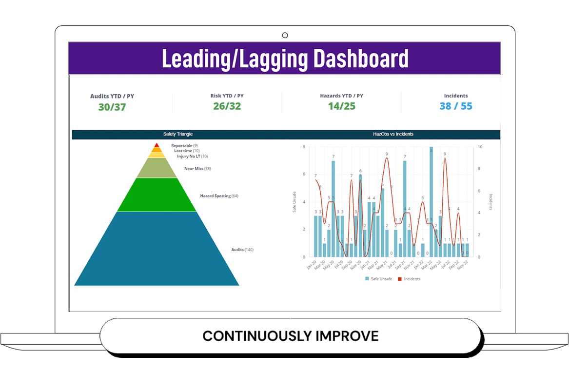 Evotix Assure's Insights+ enables you to continuously improve through robust reporting