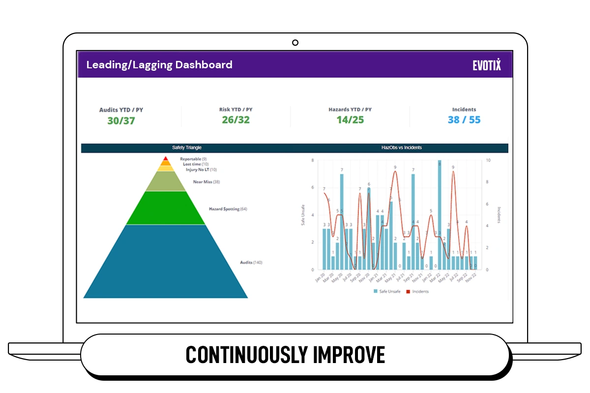 Evotix Assure's Insights+ enables you to continuously improve through robust reporting