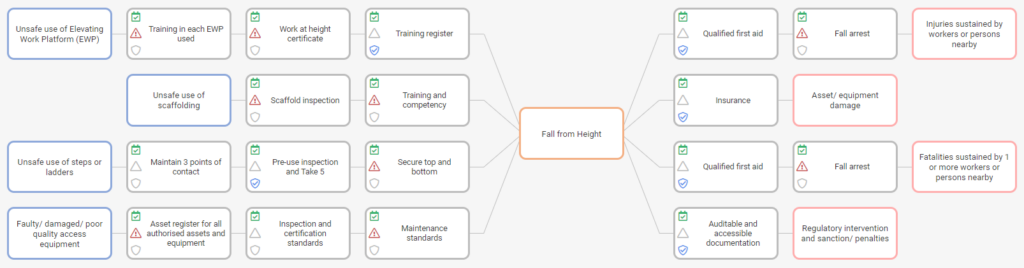 Risk bowtie example of Fall From Height