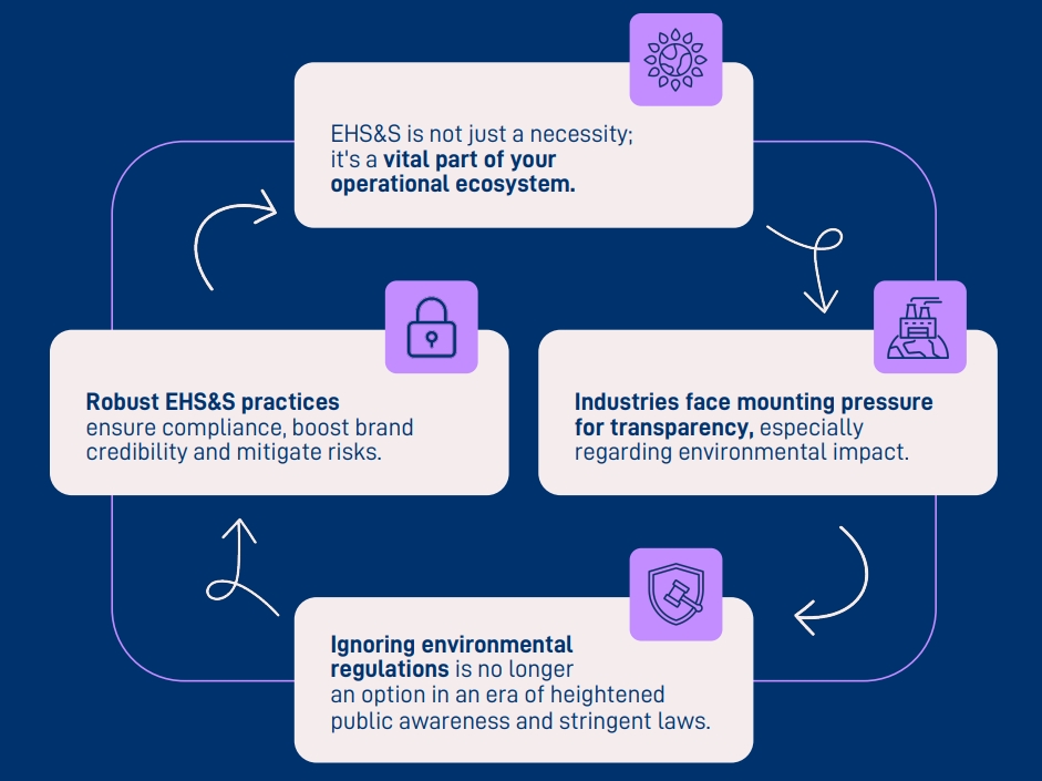 Flowchart of the importance of EHS programs