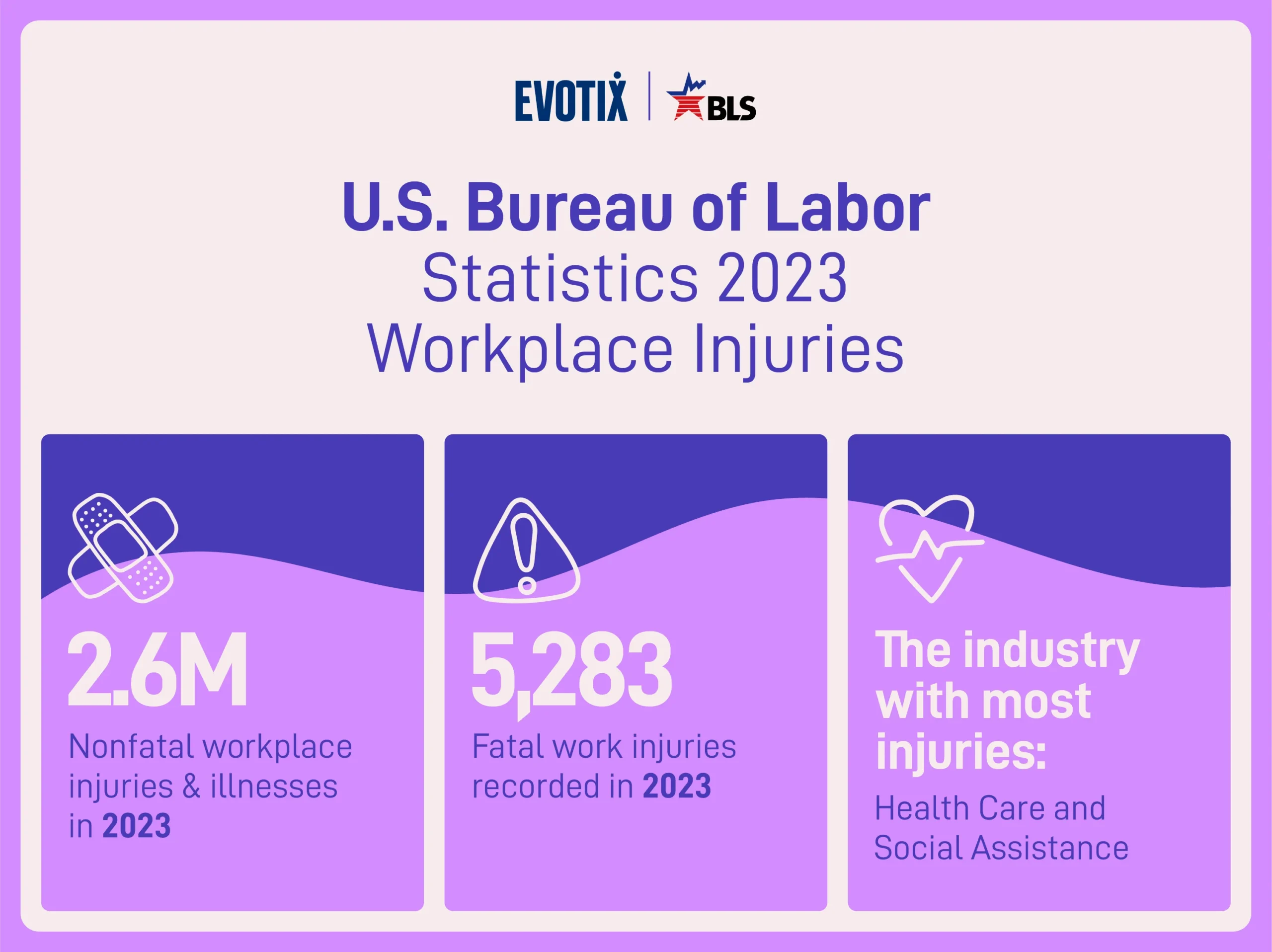 Bls Injury Bureau of Labor Statistics Releases 2023 Fatal and Nonfatal Injuries ...