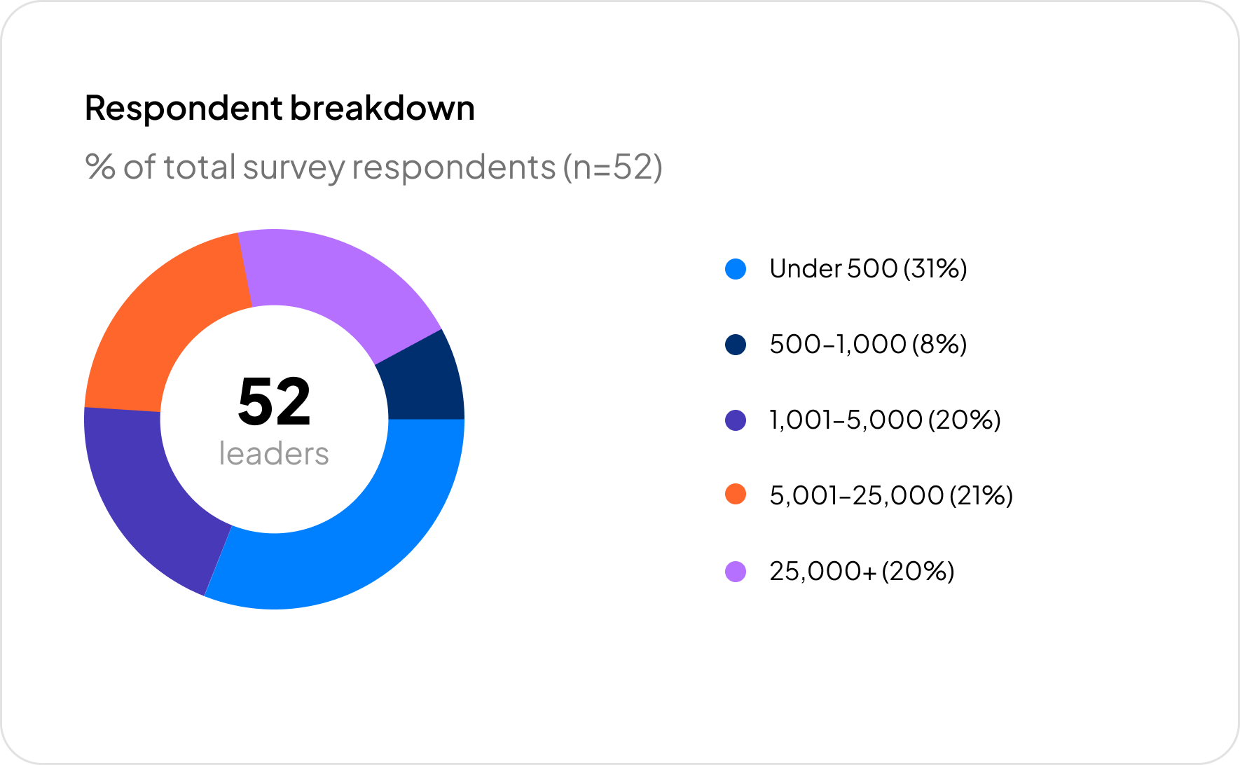 Respondent breakdown