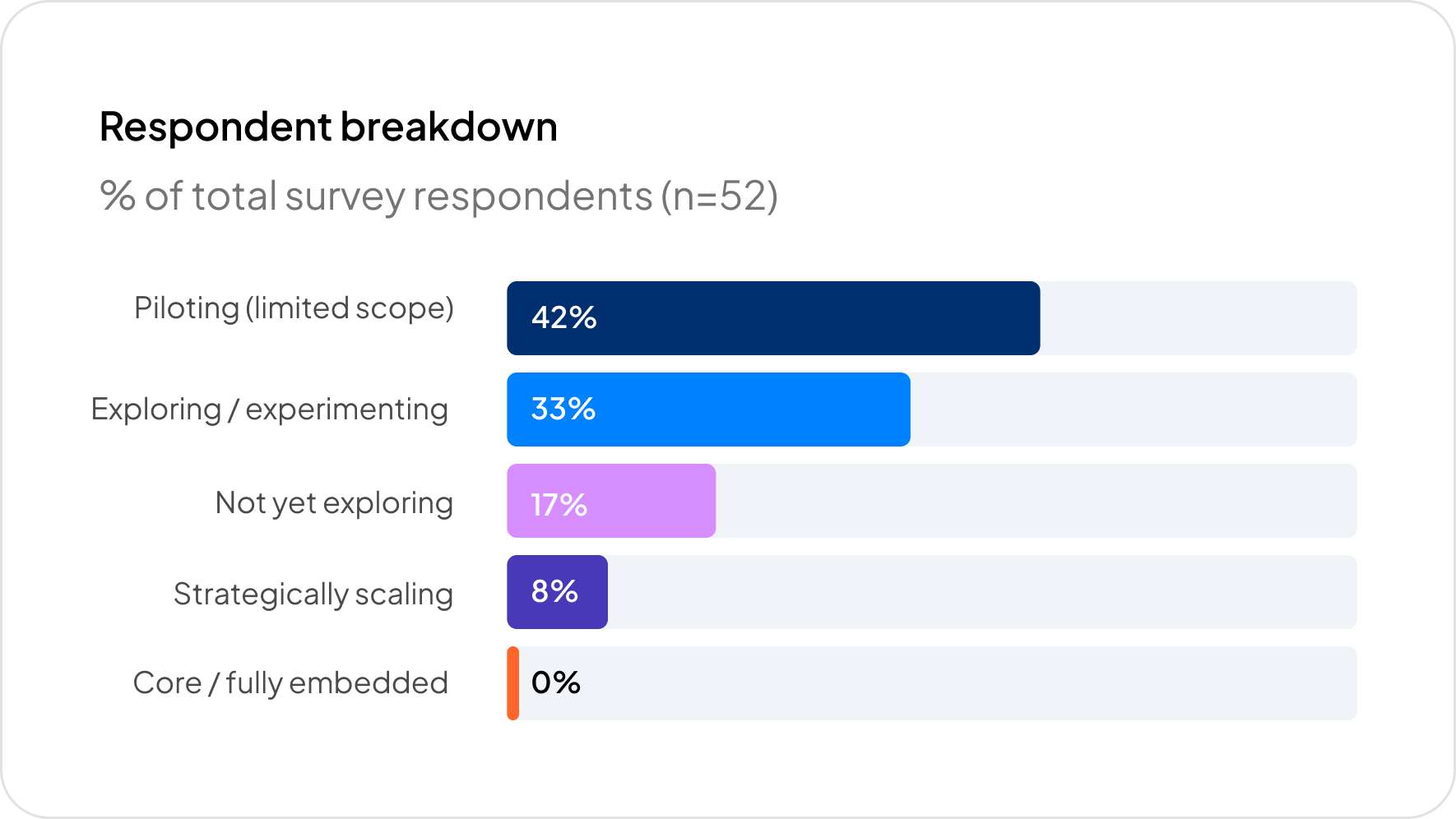 Respondent breakdown