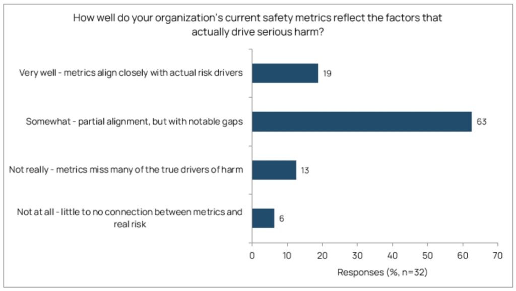 How well do your safety metrics reflect real harm survey responses