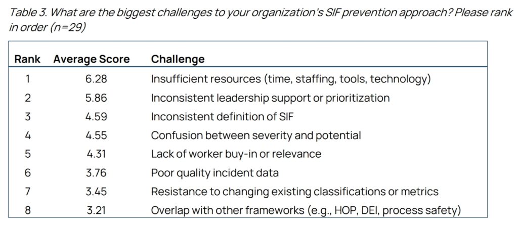 Biggest challenges to SIF survey respondents