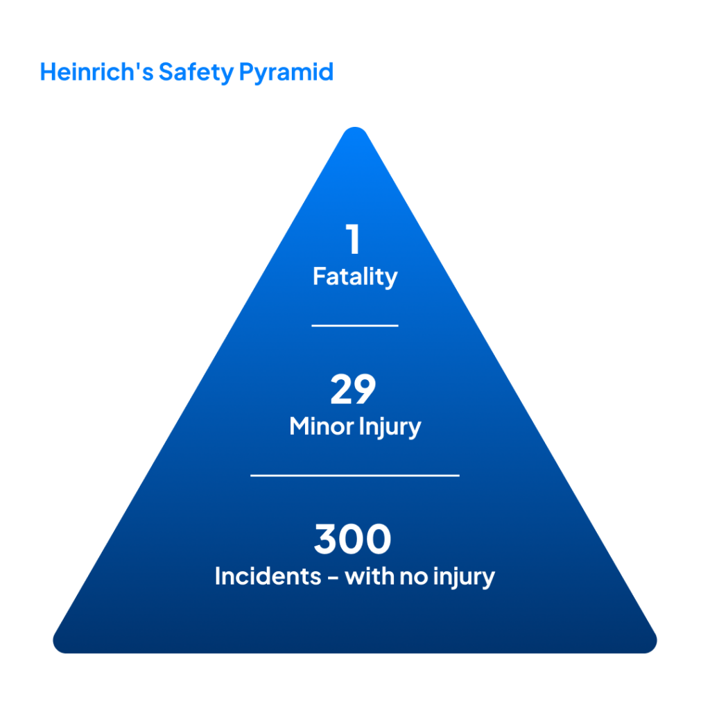Heinrich's Safety Pyramid Graphic