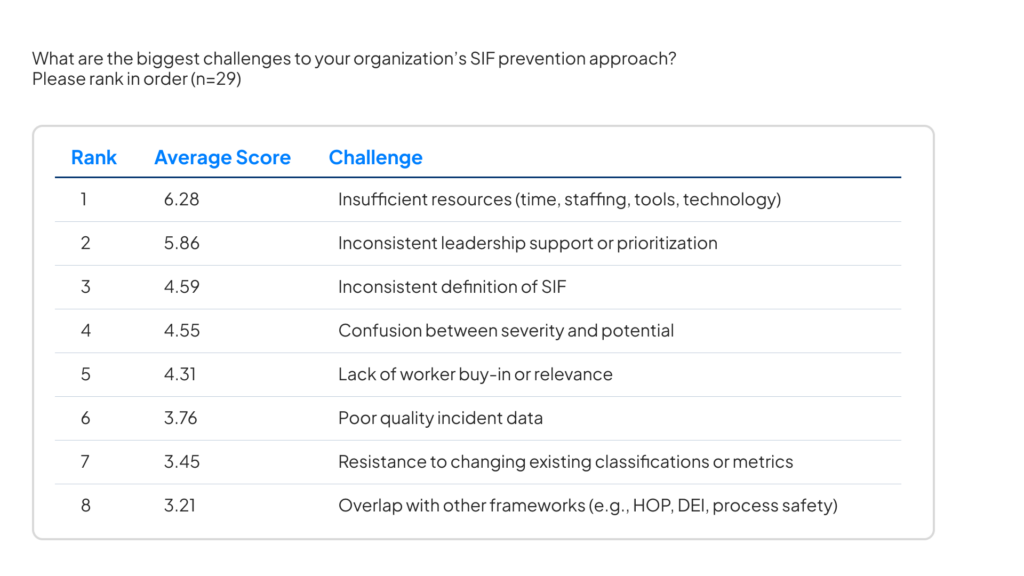 Graph showing biggest barriers to SIF prevention