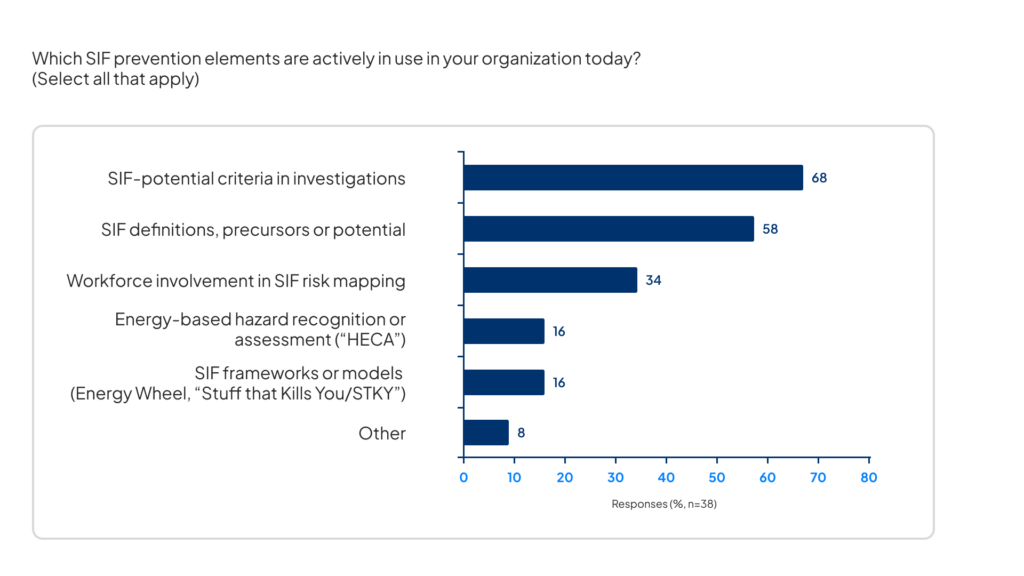 Graph showing SIF prevention techniques