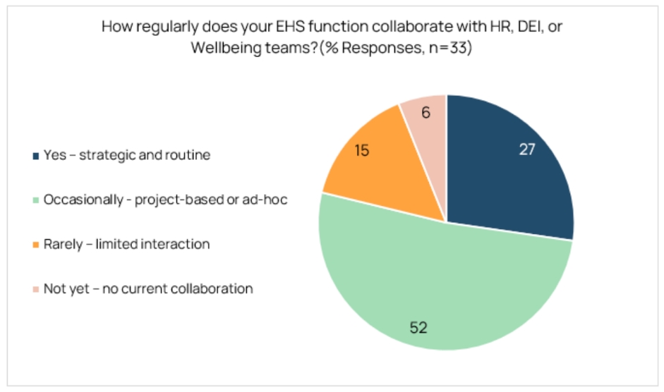 How often do EHS teams collaborate with DEI and HR teams?